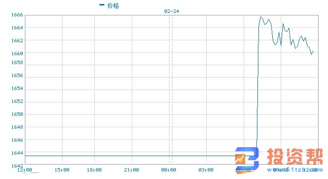 黄金大幅跳空高开 阶段性头部是否会在本周形成？