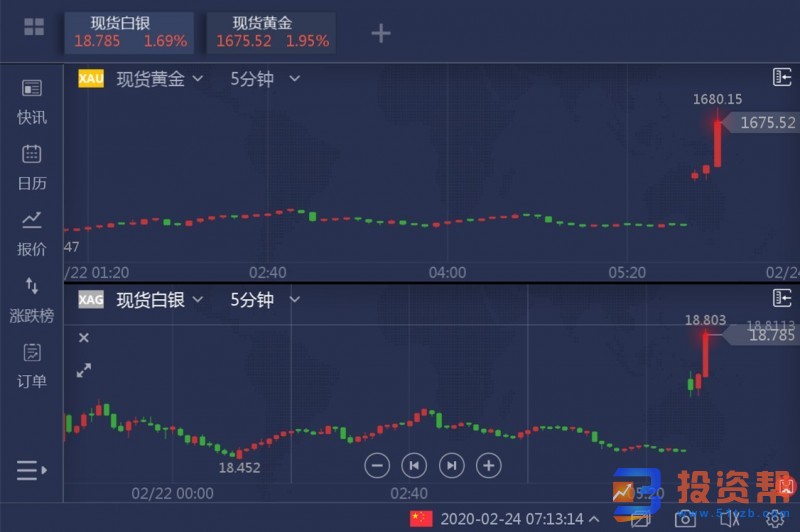 开盘暴动!黄金暴涨突破1680,原油暴跌3%