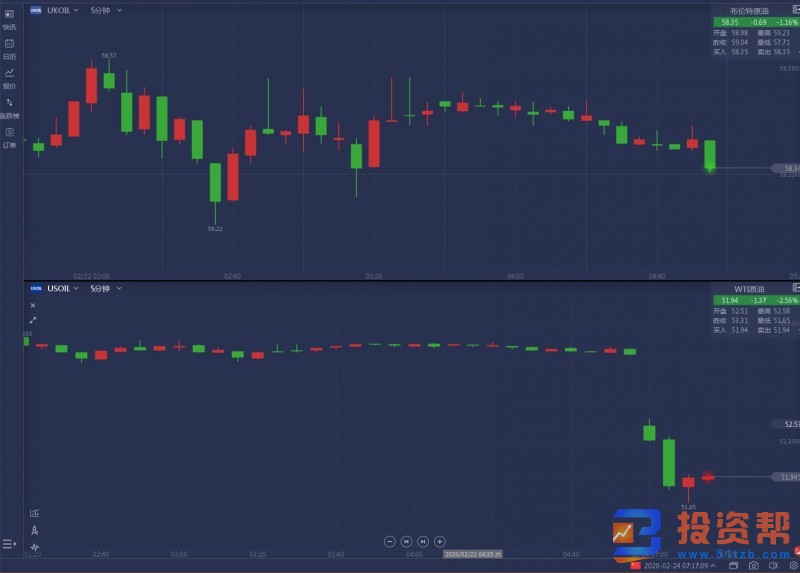 开盘暴动!黄金暴涨突破1680,原油暴跌3%