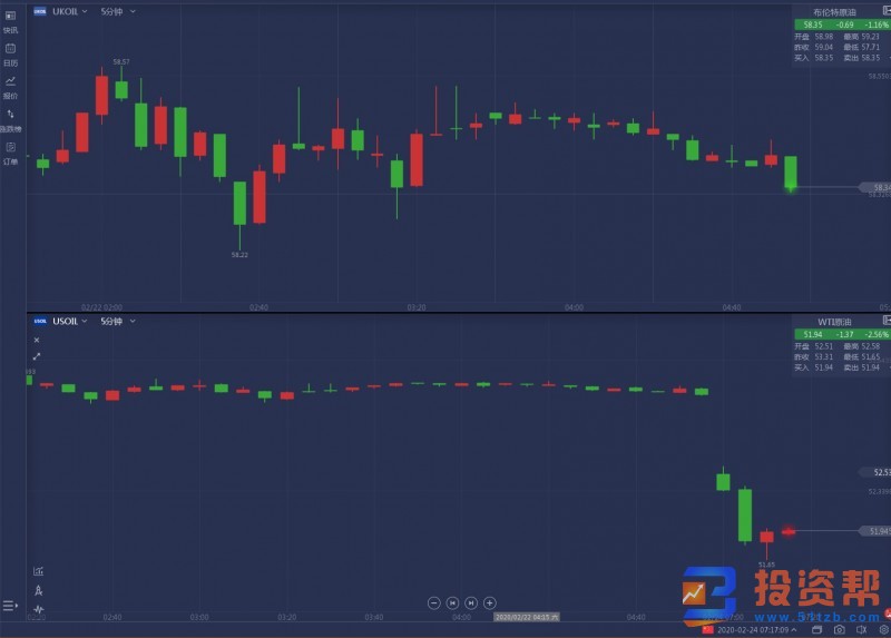 开盘暴动！黄金暴涨突破1680，原油暴跌3%