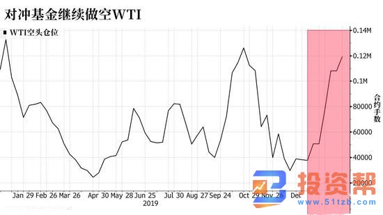 开盘暴动!黄金暴涨突破1680,原油暴跌3%