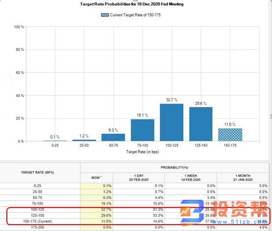 目前期货市场预期不对 美国经济受影响或不需要调整利率