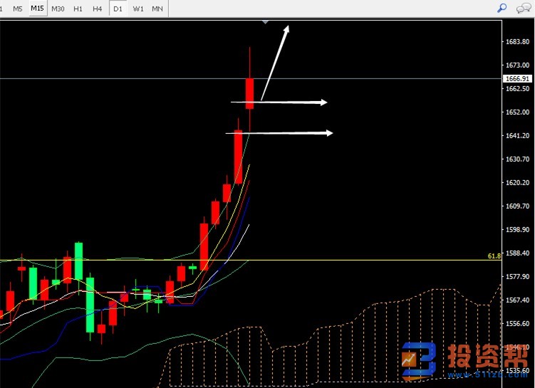 黄金亚盘暴涨新高1680、下守1655逢低跟进