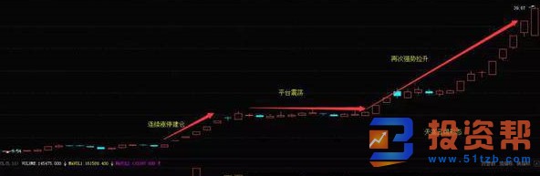 什么是K线天高云阔形态？天高云阔形态的详解案例分析