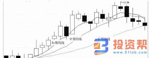 MA均线形成多头排列的买入形态技术特征和案例详解分析