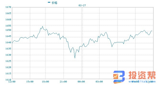 投资者对黄金兴趣有增无减 金价回升逾20美元