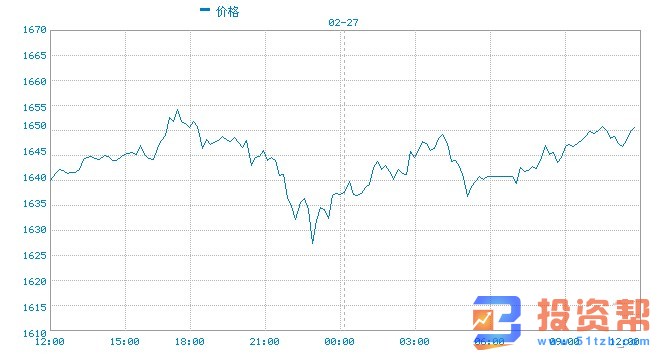 投资者对黄金兴趣有增无减 金价回升逾20美元