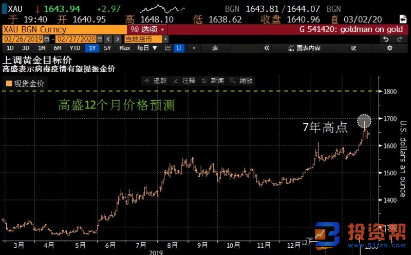 低利率环境叠加美国大选 高盛看多黄金至1800美元