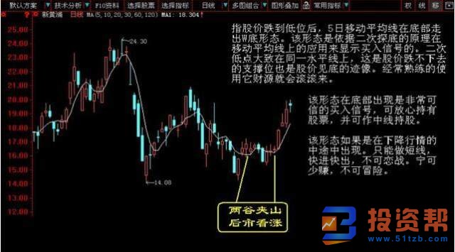 K线图基础知识中的一山连两谷K线形态实战案例