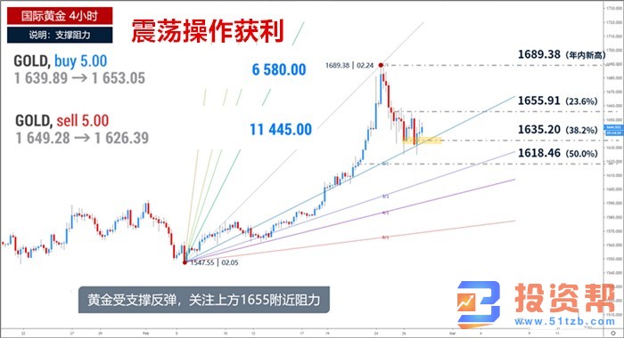 实物黄金需求疲软止涨，短线阶段性见顶高沽低渣