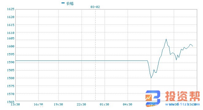 金价上周五暴跌后如何走？后市恐还要大跌约40美元