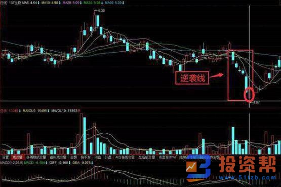 K线图基础知识中的逆袭线K线形态操作走势实战案例分析