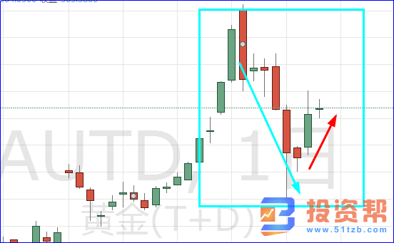 拜登多州取得初选胜利 道指飙升逾1170点 黄金TD355处犹豫!