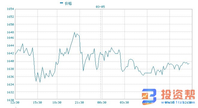 近期全球股市大跌 黄金价格上蹿下跳 配置价值依然凸显