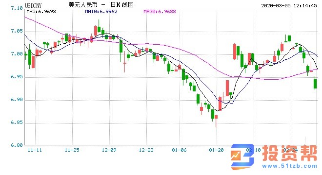 海外降息推升人民币汇率跳升近500点 升值态势初显