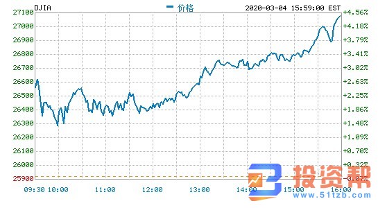 拜登大胜激励美股市场， 道指飙升1170点