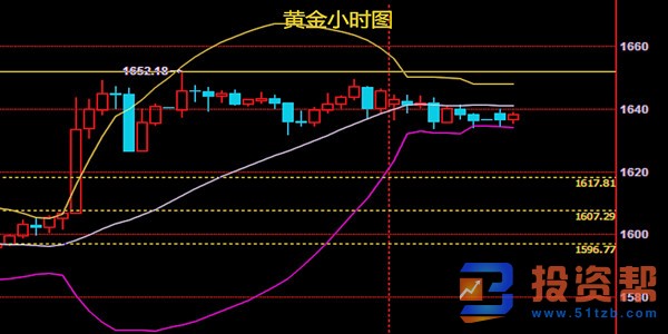 黄金低位反弹后高位震荡早盘先看区间调整，黄金操作策略