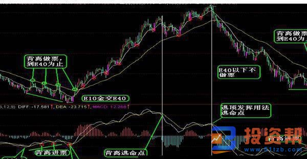 如何分析理解MACD的背离?如何结合曲线分析MACD的背离?