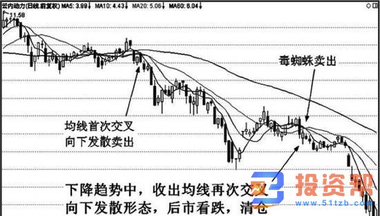 均线交叉形态实战应用技巧均线再次交叉向下发散形态