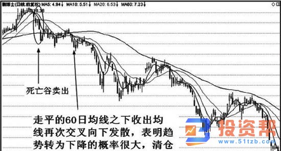 均线交叉形态实战应用技巧均线再次交叉向下发散形态