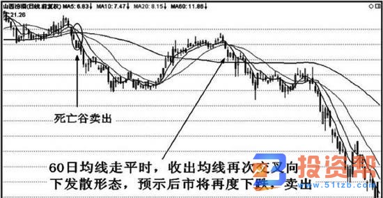 均线交叉形态实战应用技巧均线再次交叉向下发散形态