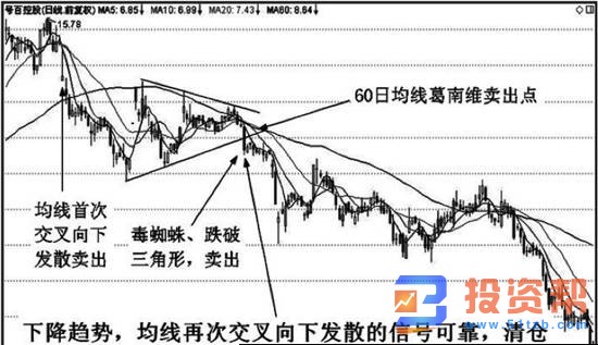 均线交叉形态实战应用技巧均线再次交叉向下发散形态