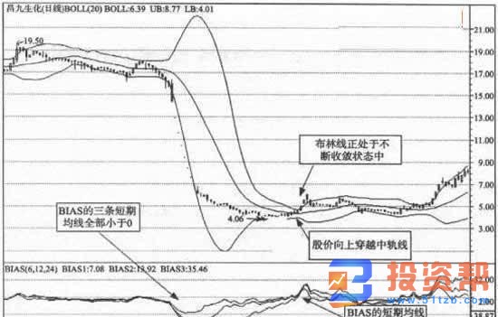 布林线与BIAS的组合应用在超跌反弹行情中买入形态分析