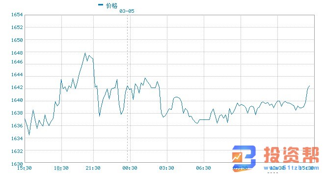 美元走强 风险偏好回暖 金价小幅下滑失守1640关口