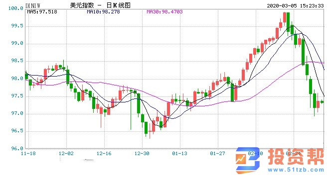 10年期美债收益率首次跌破1% 未来会跌至零吗?