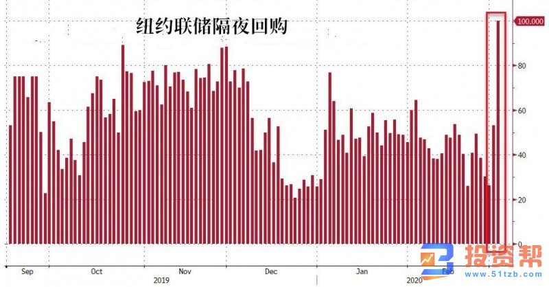 美联储紧急降息之际 流动性恐慌卷土重来!