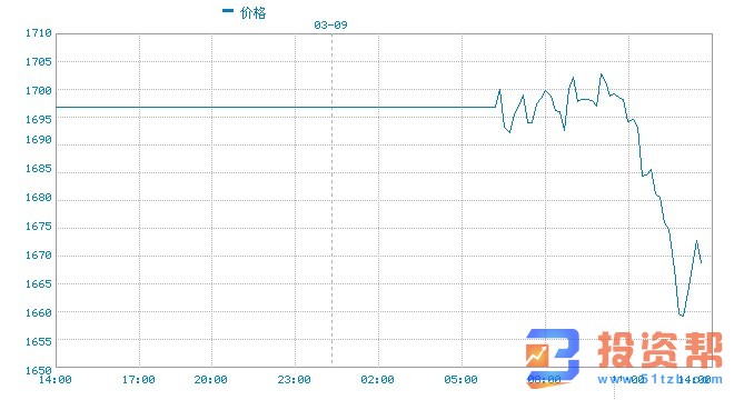 金价刚刚一度失守1660！银价大跌3%、失守17大关