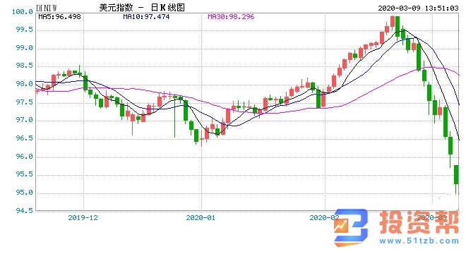 有史以来首次!全线美债收益率均低于1%
