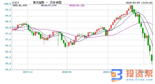 有史以来首次！全线美债收益率均低于1%