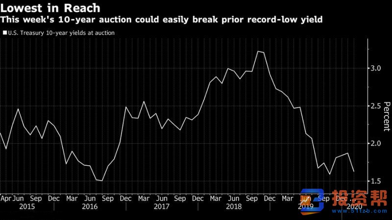 有史以来首次！全线美债收益率均低于1%