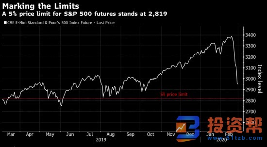 美国股指期货大跌5% 油价重挫 触发跌停板限制