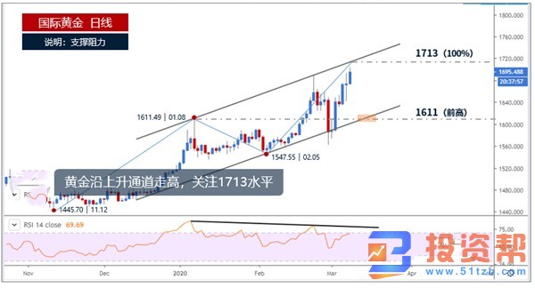 黄金开盘跳涨跳跌耍猴？坠落1660还敢多吗