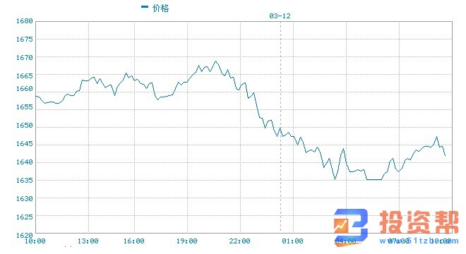 特朗普就疫情发表最新讲话 黄金短暂上破1650后回落