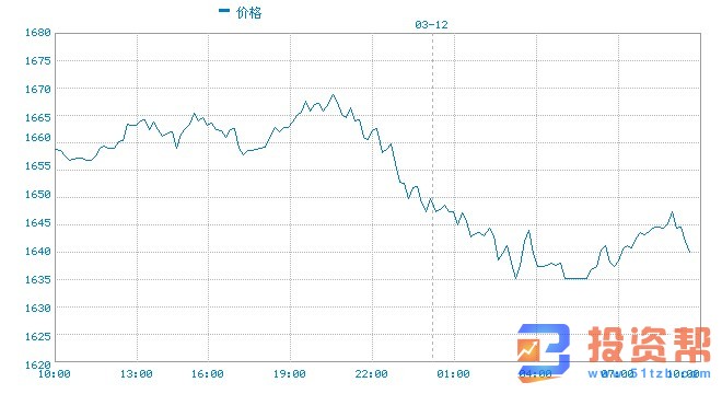 现货黄金展开反弹 一旦失守这一水平 金价恐再大跌近35美元