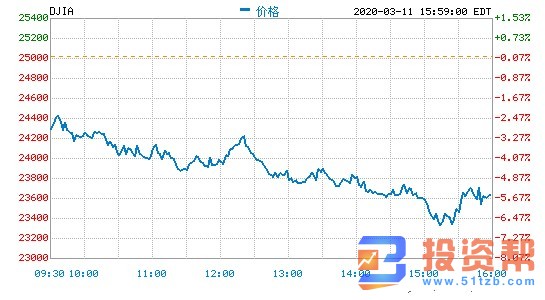 英国央行意外降息50个基点 美股暴跌 道指重挫1460点进入熊市