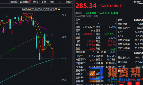 全球市场反弹 美股巨震大涨逾千点!特朗普又怼联储主席鲍威尔