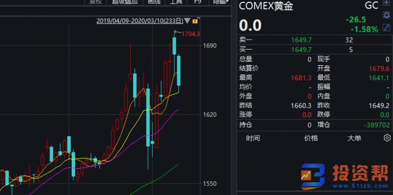 全球市场反弹 美股巨震大涨逾千点!特朗普又怼联储主席鲍威尔