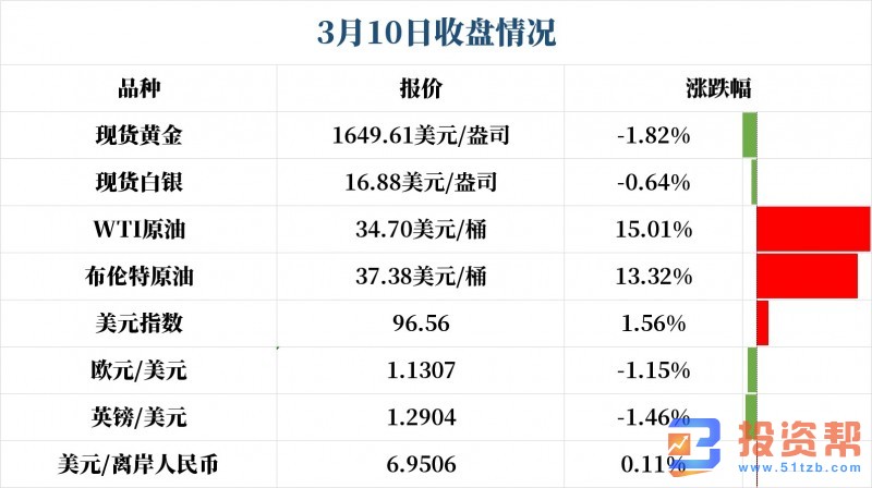 原油涨超10%后迎大考 现在是黄金多头的入场良机?