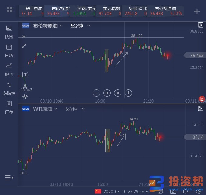 原油涨超10%后迎大考 现在是黄金多头的入场良机?
