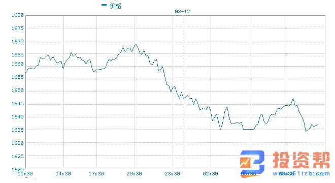 现货黄金恢复升势 尽管全球货币宽松基调强化