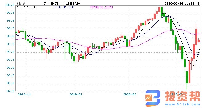 美联储将利率降至零后 道指期货暴降千点