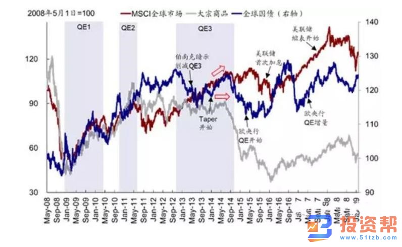 美联储紧急推出QE4之际 全方位梳理前三轮QE影响