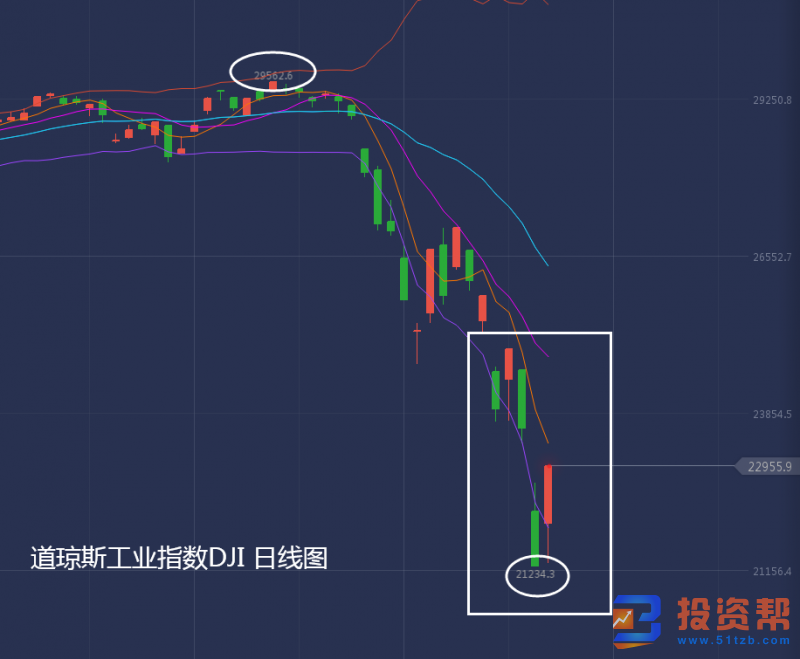 新冠肺炎疫情扩大 此周历史留痕 黄金避险转脱险极端抛售看自救