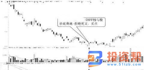 什么是多周期共振形态?MACD指标多周期共振使用技巧