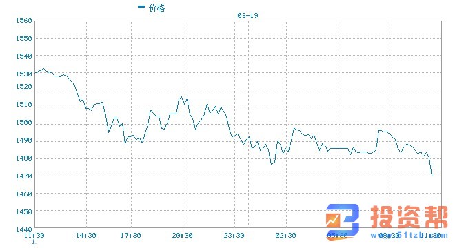 黄金低位买盘积极但反弹无力 白银有望迎来一波修正