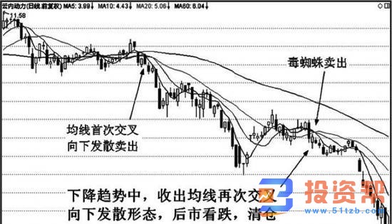 均线交叉形态实战应用技巧均线再次交叉向下发散形态的技术特征